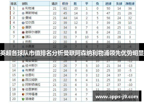 英超各球队市值排名分析曼联阿森纳利物浦领先优势明显