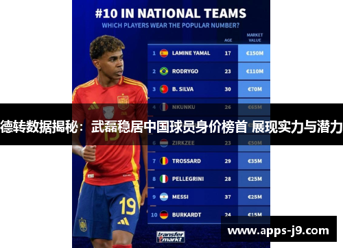 德转数据揭秘:武磊稳居中国球员身价榜首 展现实力与潜力 德转数据揭秘:武磊稳居中国球员身价榜首 展现实力与潜力